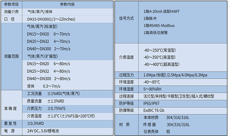 貿(mào)易結(jié)算渦街流量計技術參數(shù)表