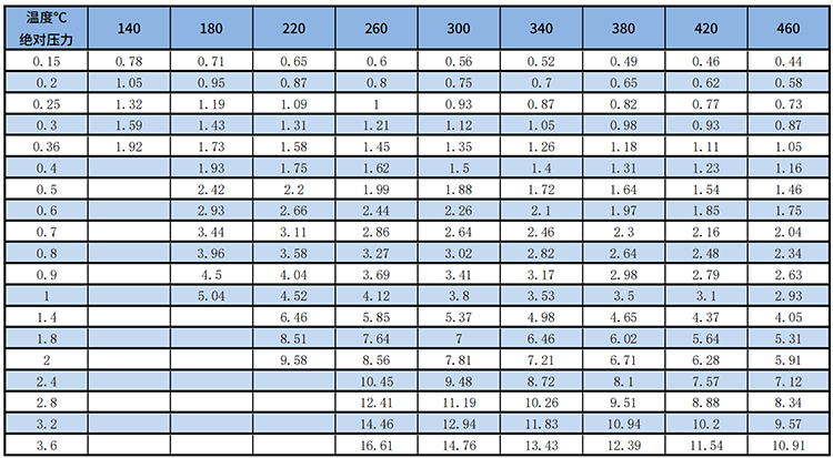 dn600渦街式流量計過熱蒸汽質(zhì)量范圍表