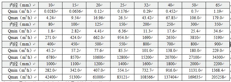 dn10電磁流量計流量對照表